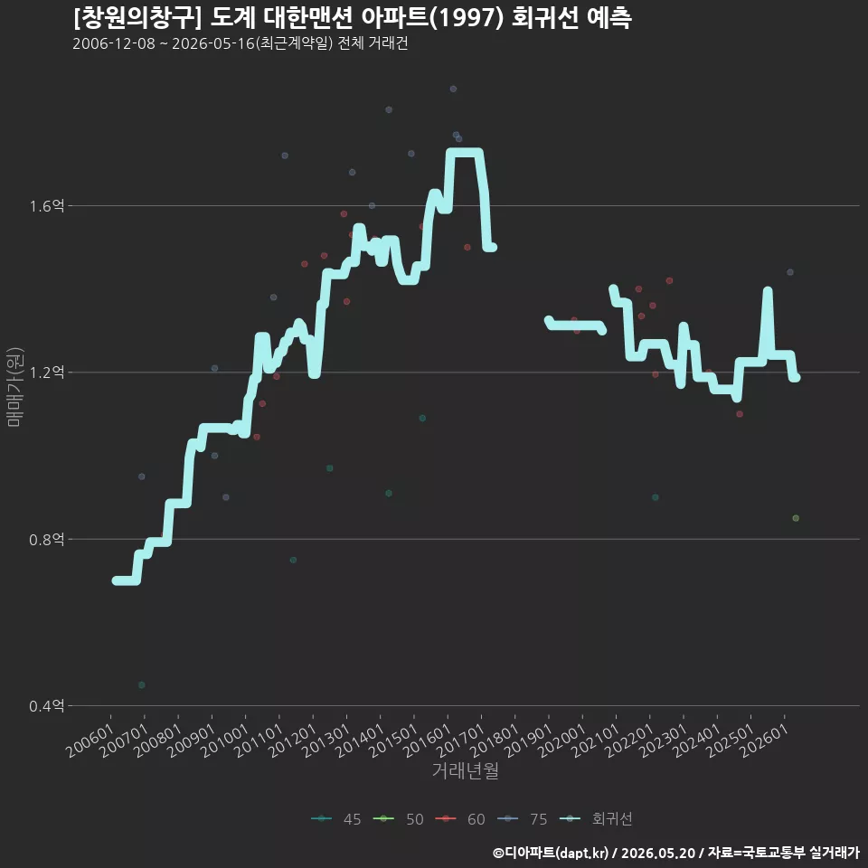 [창원의창구] 도계 대한맨션 아파트(1997) 회귀선 예측