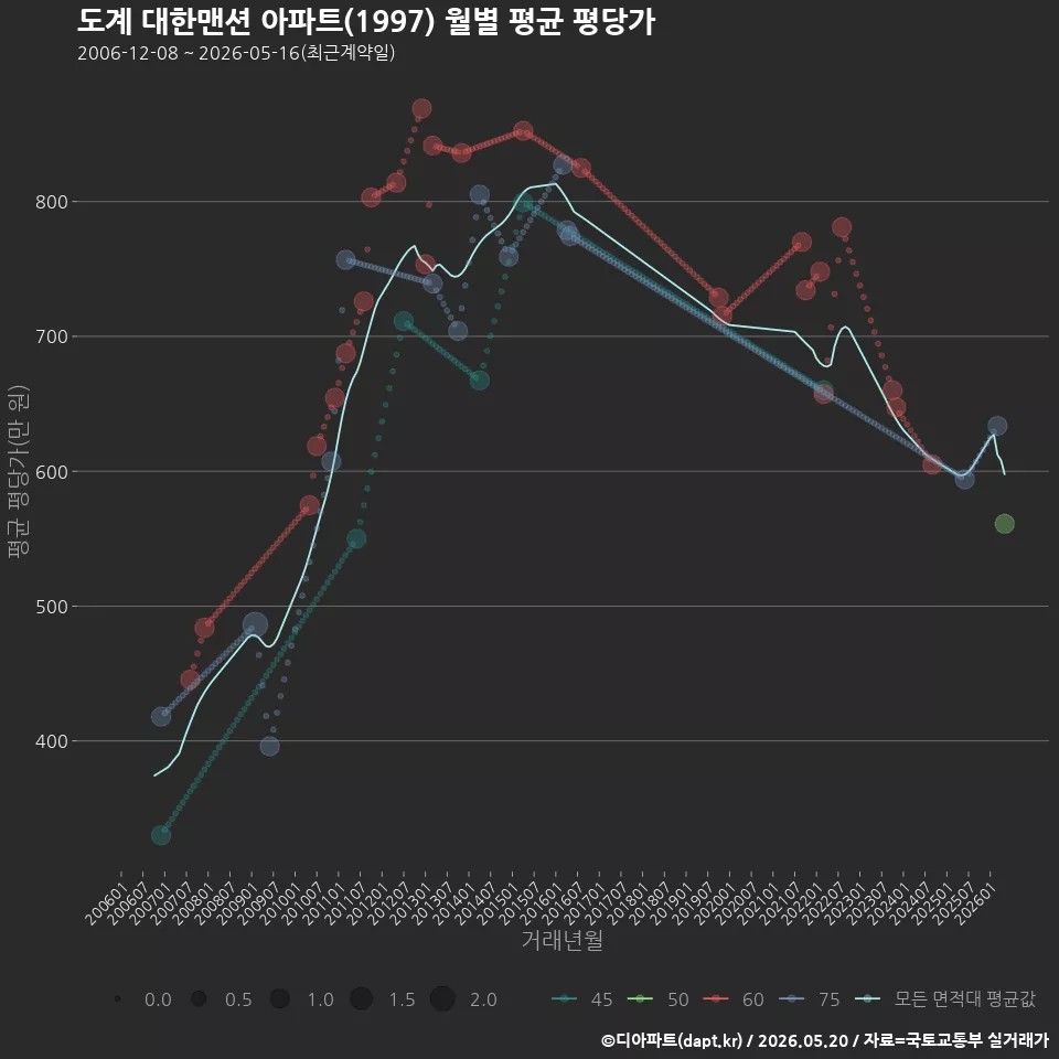 도계 대한맨션 아파트(1997) 월별 평균 평당가