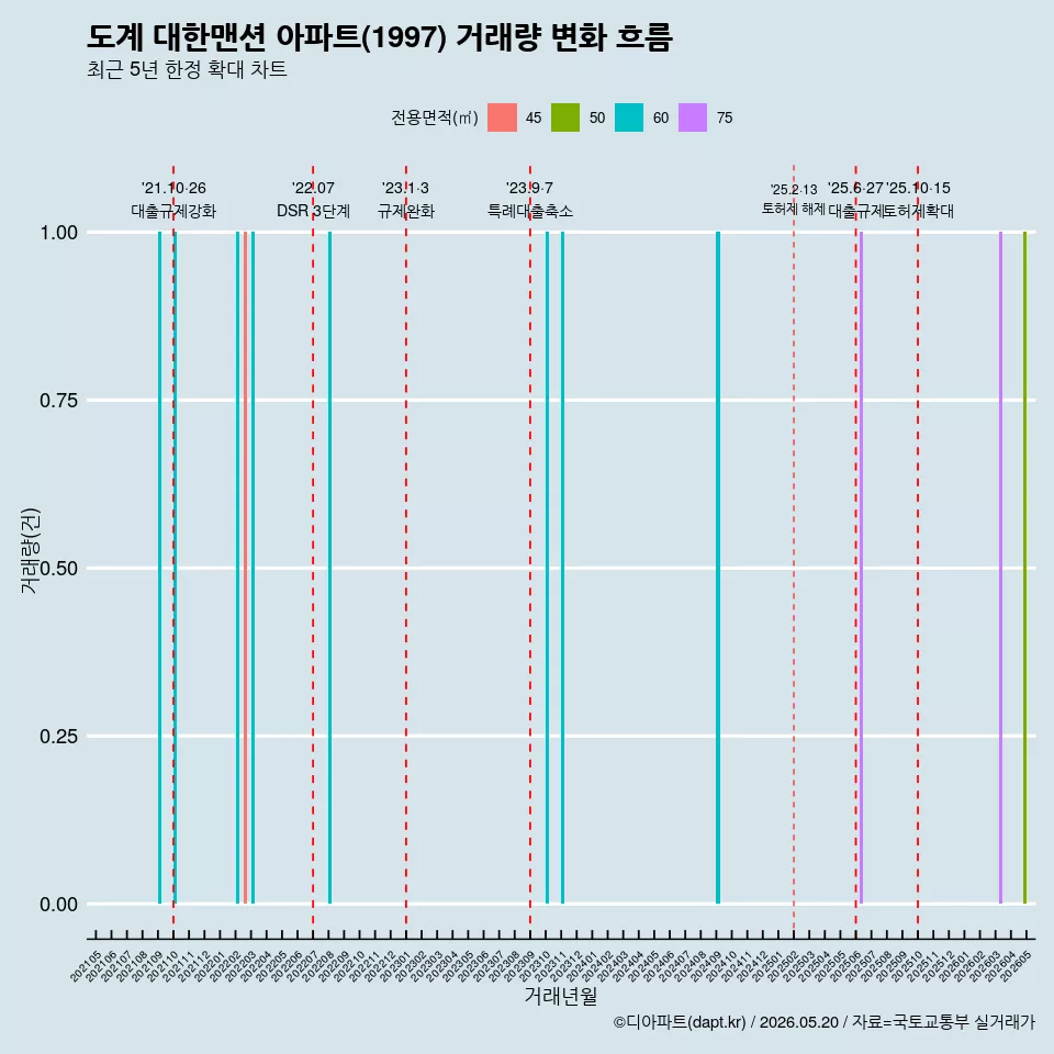도계 대한맨션 아파트(1997) 거래량 변화 흐름