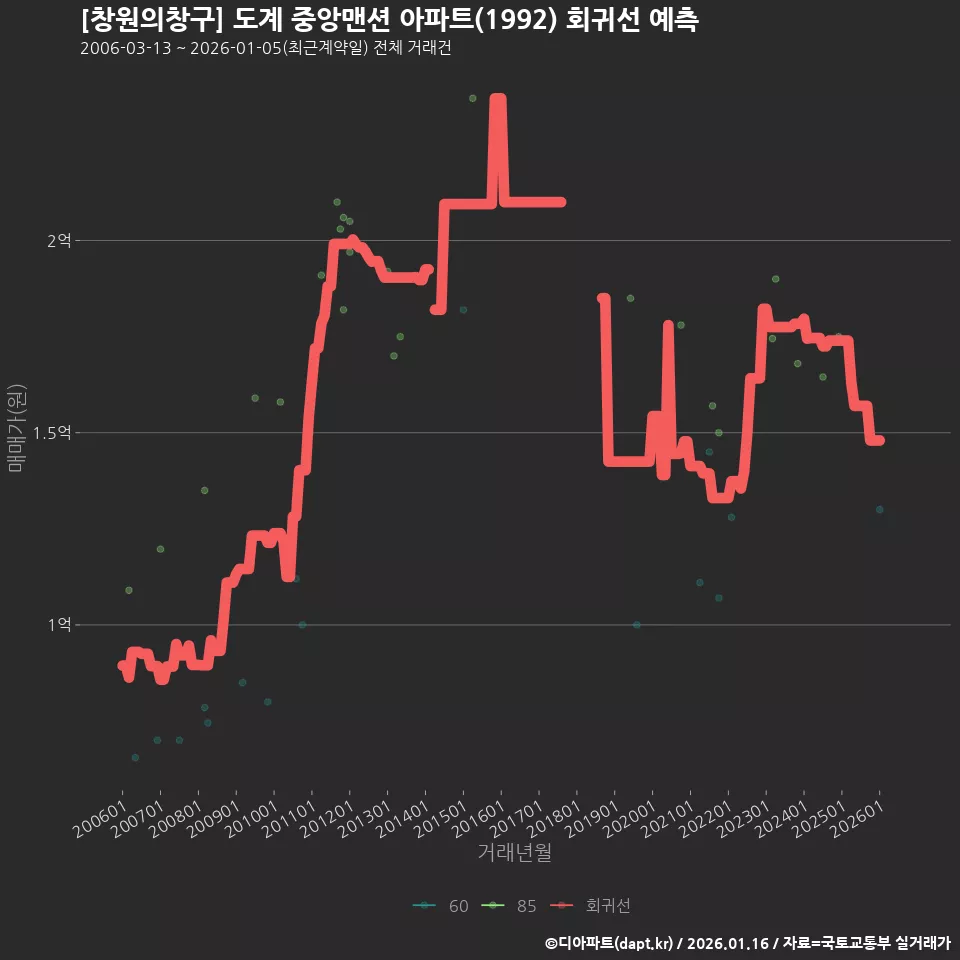 [창원의창구] 도계 중앙맨션 아파트(1992) 회귀선 예측