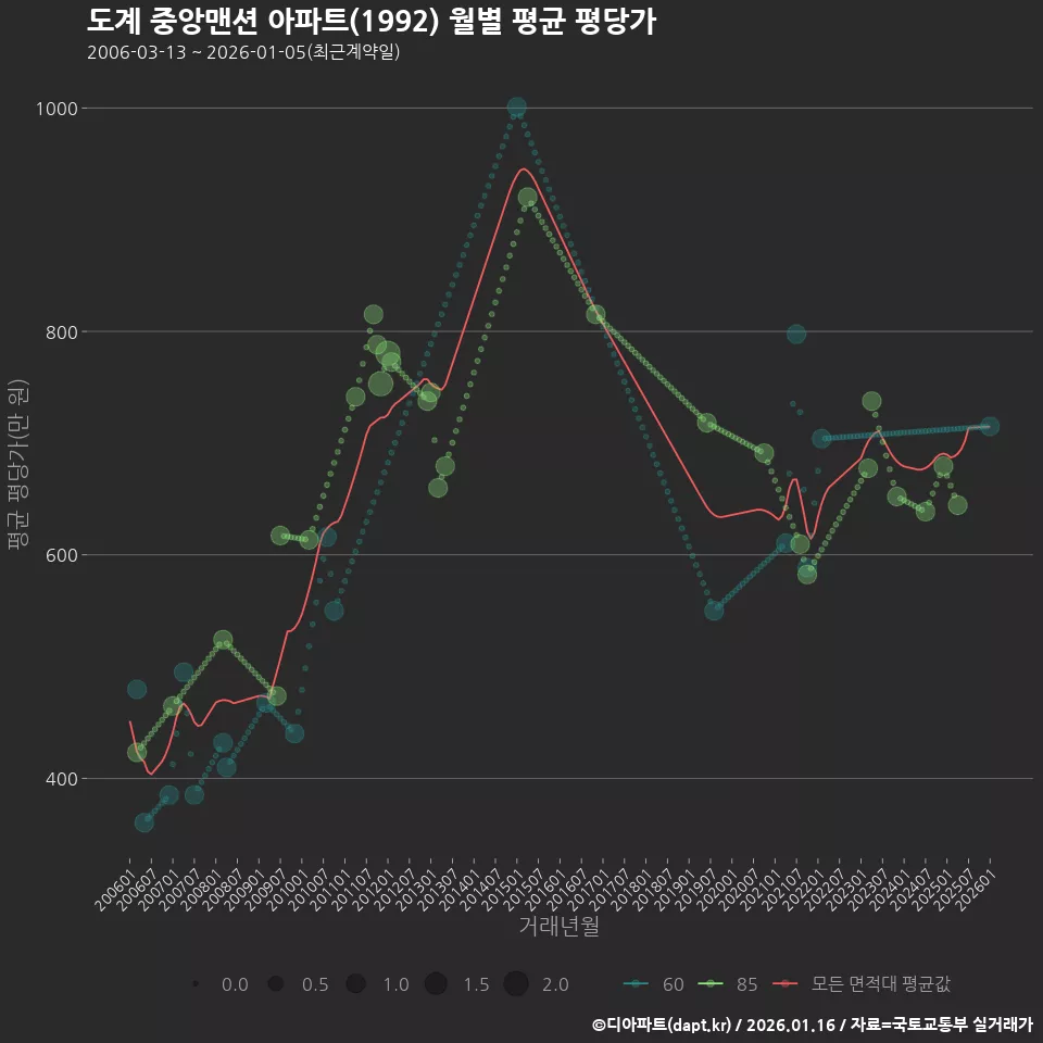 도계 중앙맨션 아파트(1992) 월별 평균 평당가
