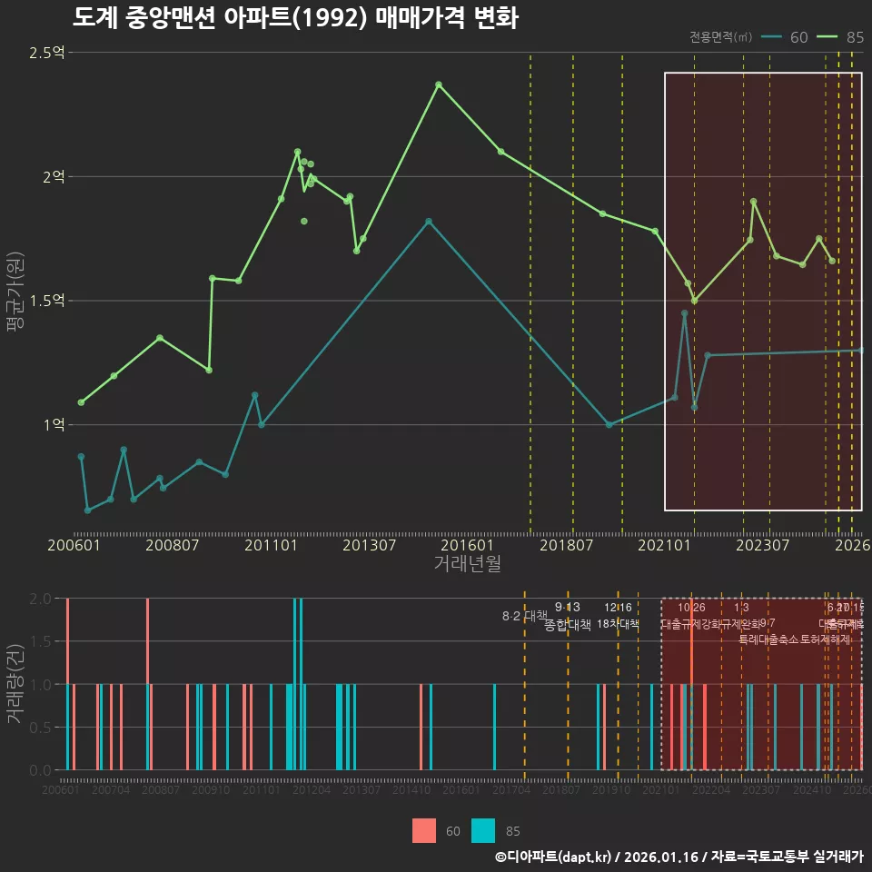 도계 중앙맨션 아파트(1992) 매매가격 변화