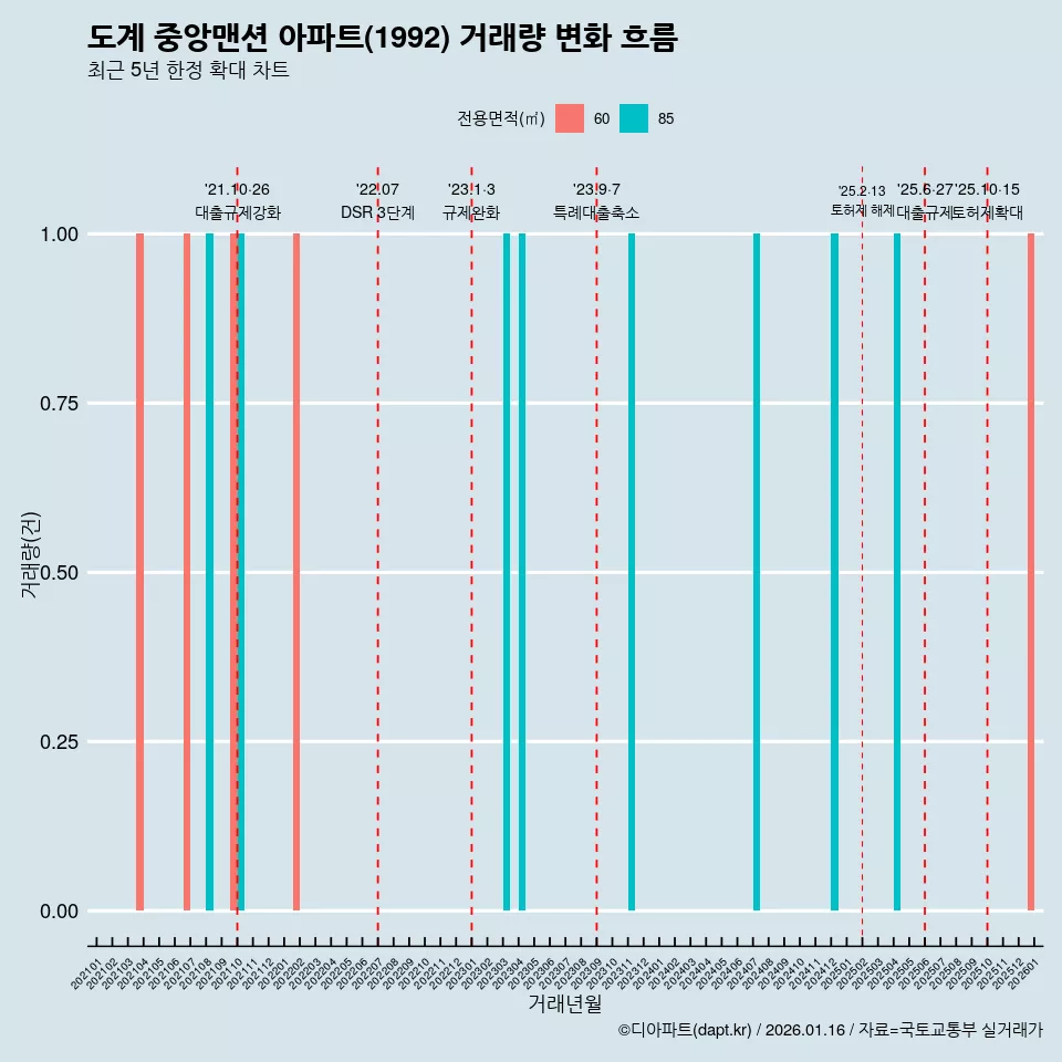 도계 중앙맨션 아파트(1992) 거래량 변화 흐름