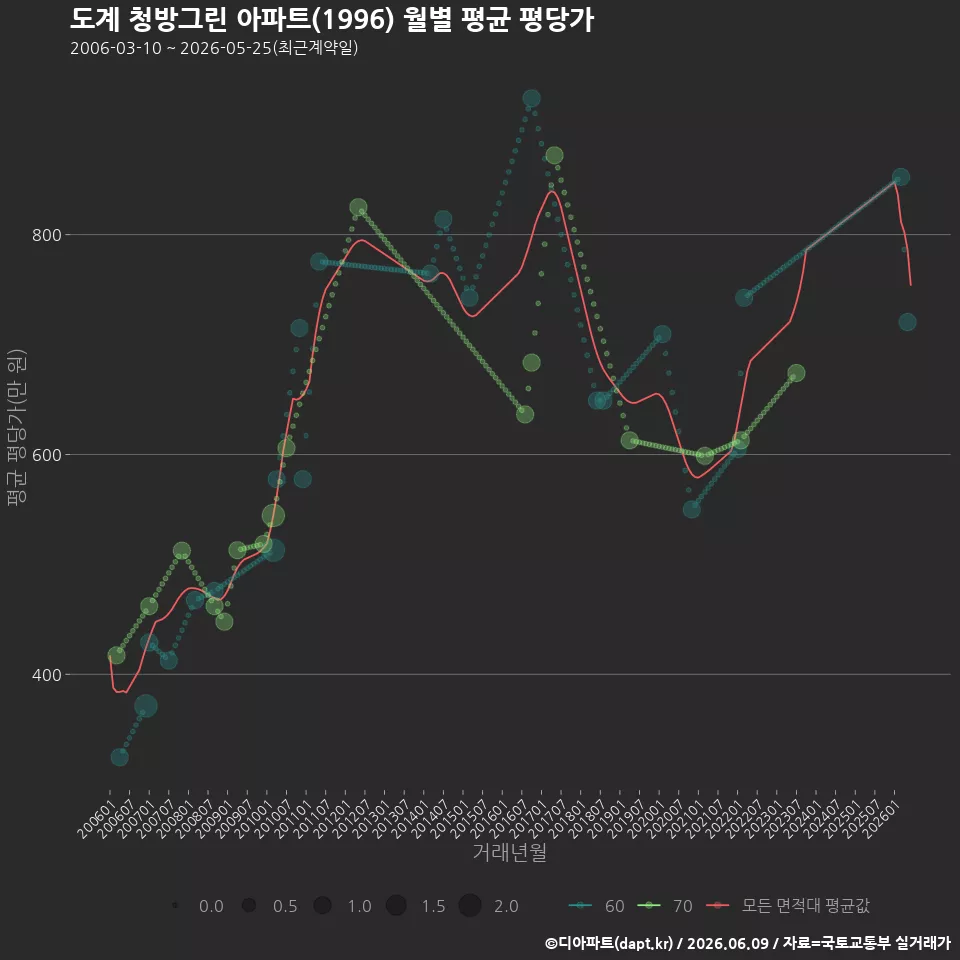 도계 청방그린 아파트(1996) 월별 평균 평당가