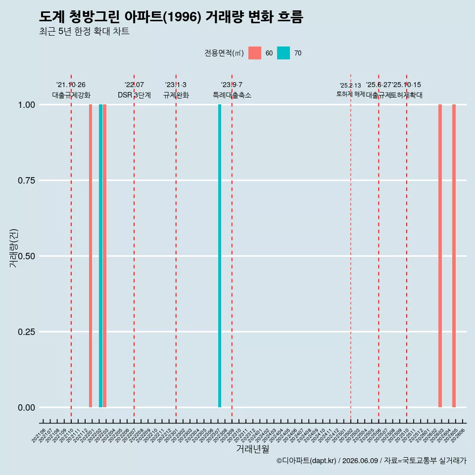 도계 청방그린 아파트(1996) 거래량 변화 흐름