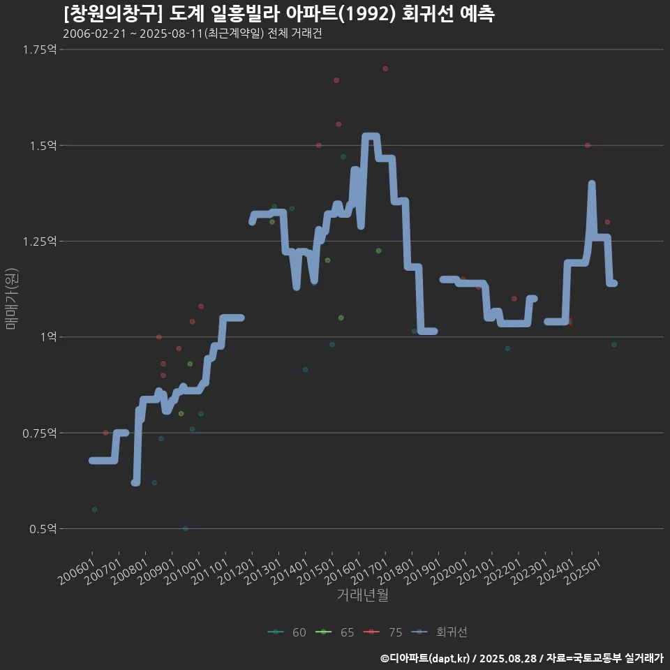 [창원의창구] 도계 일흥빌라 아파트(1992) 회귀선 예측