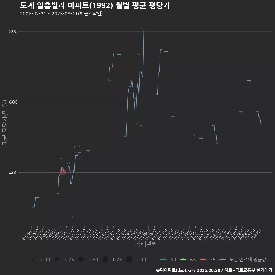 도계 일흥빌라 아파트(1992) 월별 평균 평당가