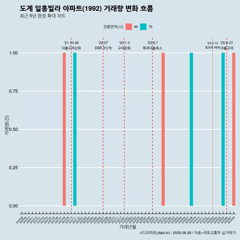 도계 일흥빌라 아파트(1992) 거래량 변화 흐름