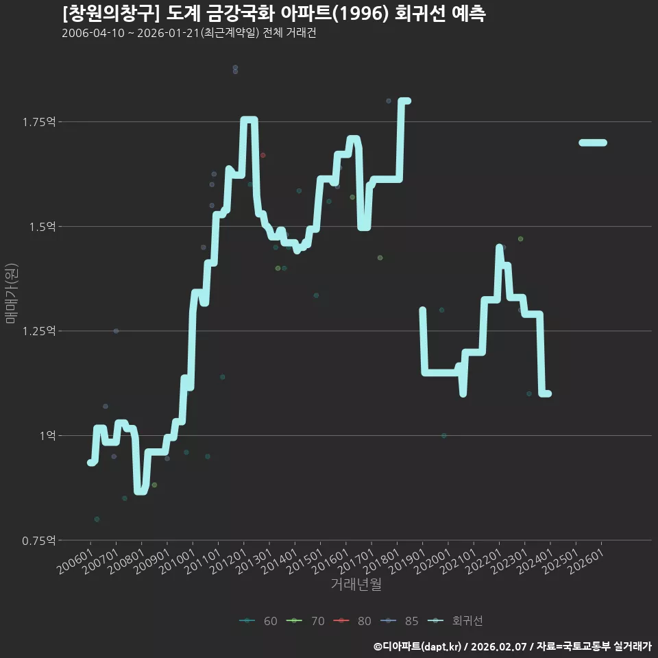[창원의창구] 도계 금강국화 아파트(1996) 회귀선 예측