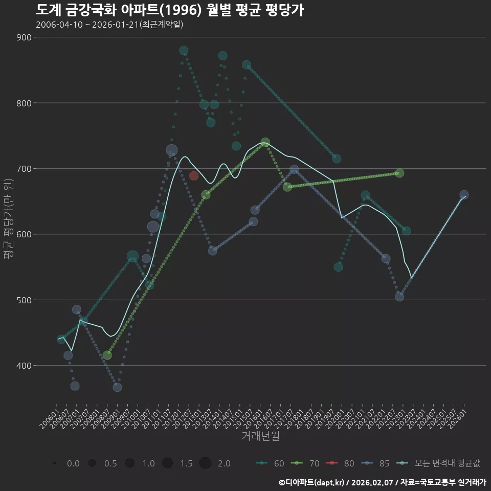 도계 금강국화 아파트(1996) 월별 평균 평당가