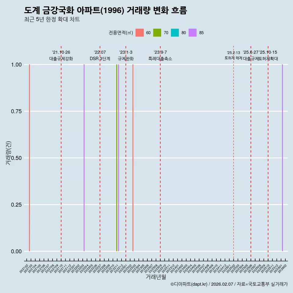 도계 금강국화 아파트(1996) 거래량 변화 흐름