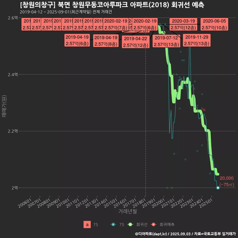 [창원의창구] 북면 창원무동코아루파크 아파트(2018) 회귀선 예측