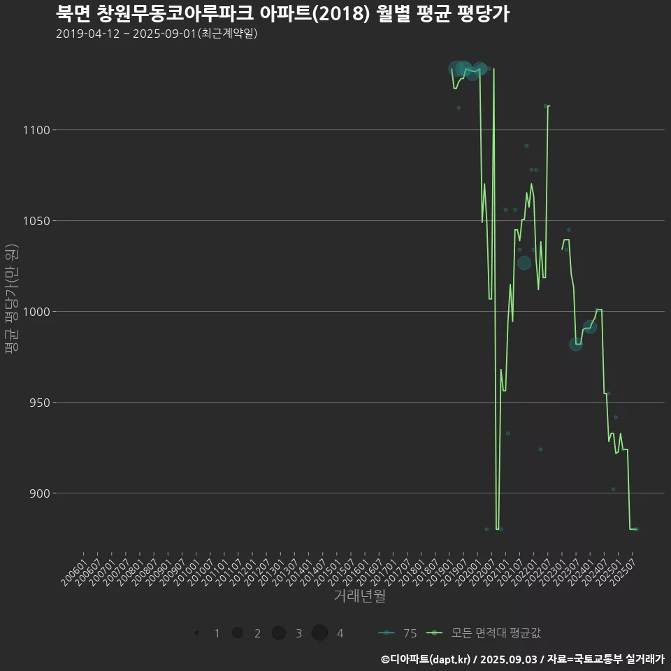 북면 창원무동코아루파크 아파트(2018) 월별 평균 평당가