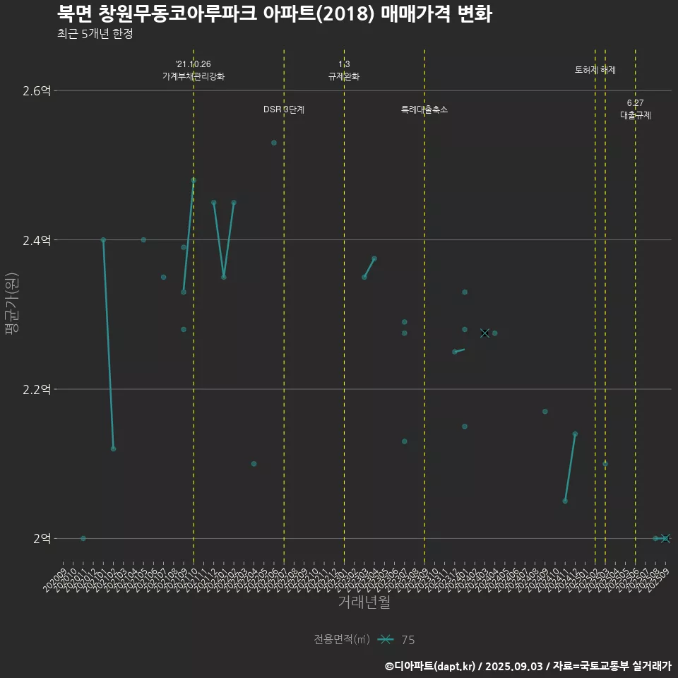 북면 창원무동코아루파크 아파트(2018) 매매가격 변화