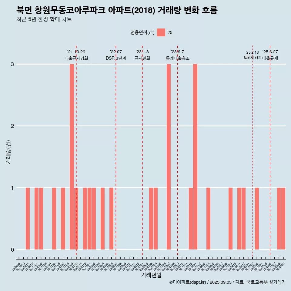 북면 창원무동코아루파크 아파트(2018) 거래량 변화 흐름