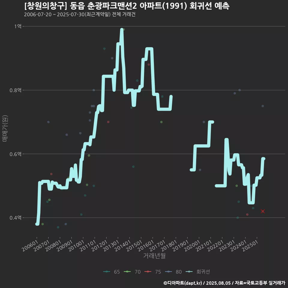 [창원의창구] 동읍 춘광파크맨션2 아파트(1991) 회귀선 예측