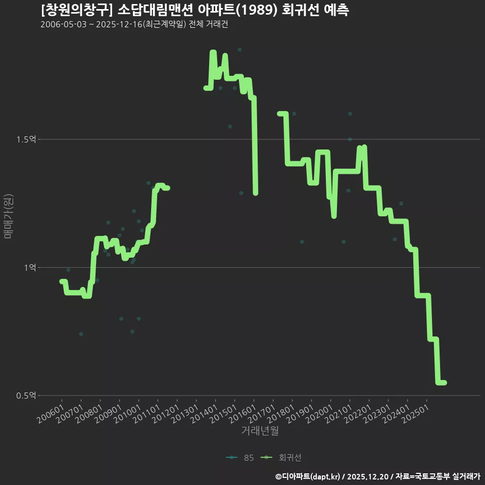 [창원의창구] 소답대림맨션 아파트(1989) 회귀선 예측