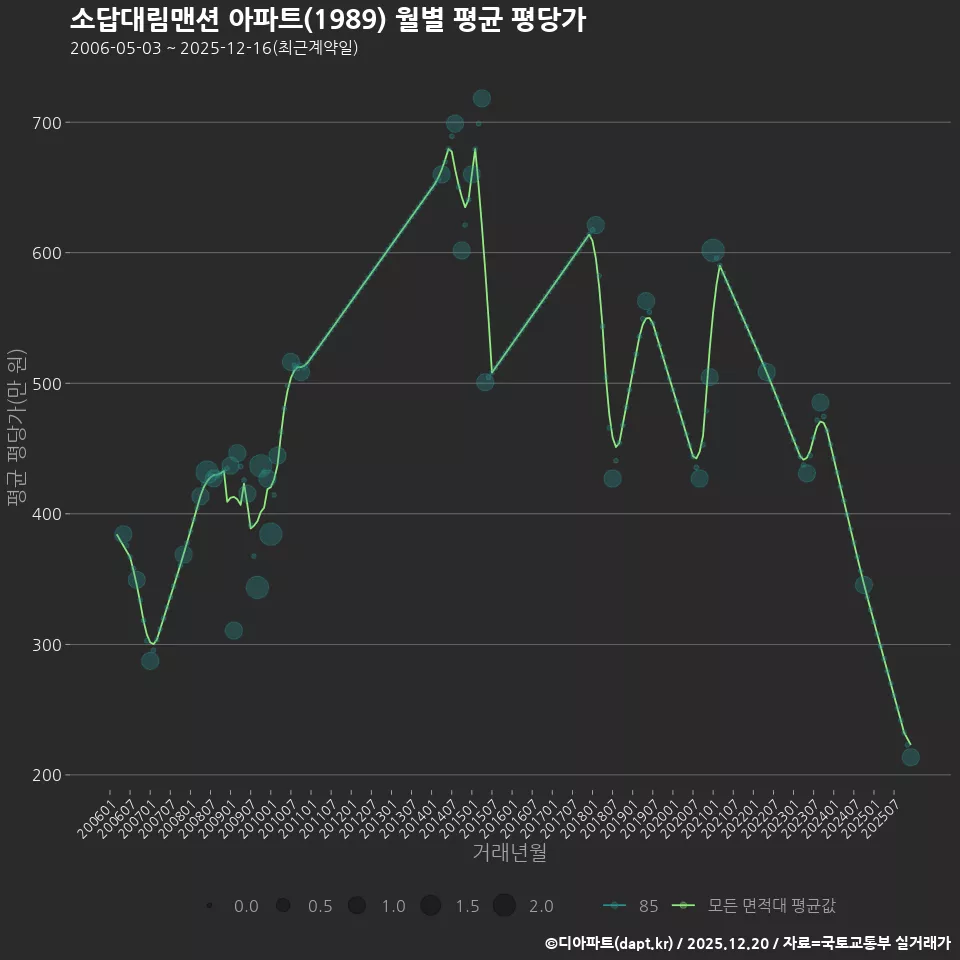 소답대림맨션 아파트(1989) 월별 평균 평당가