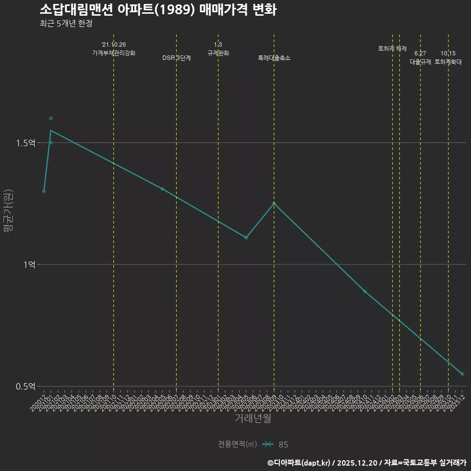 소답대림맨션 아파트(1989) 매매가격 변화