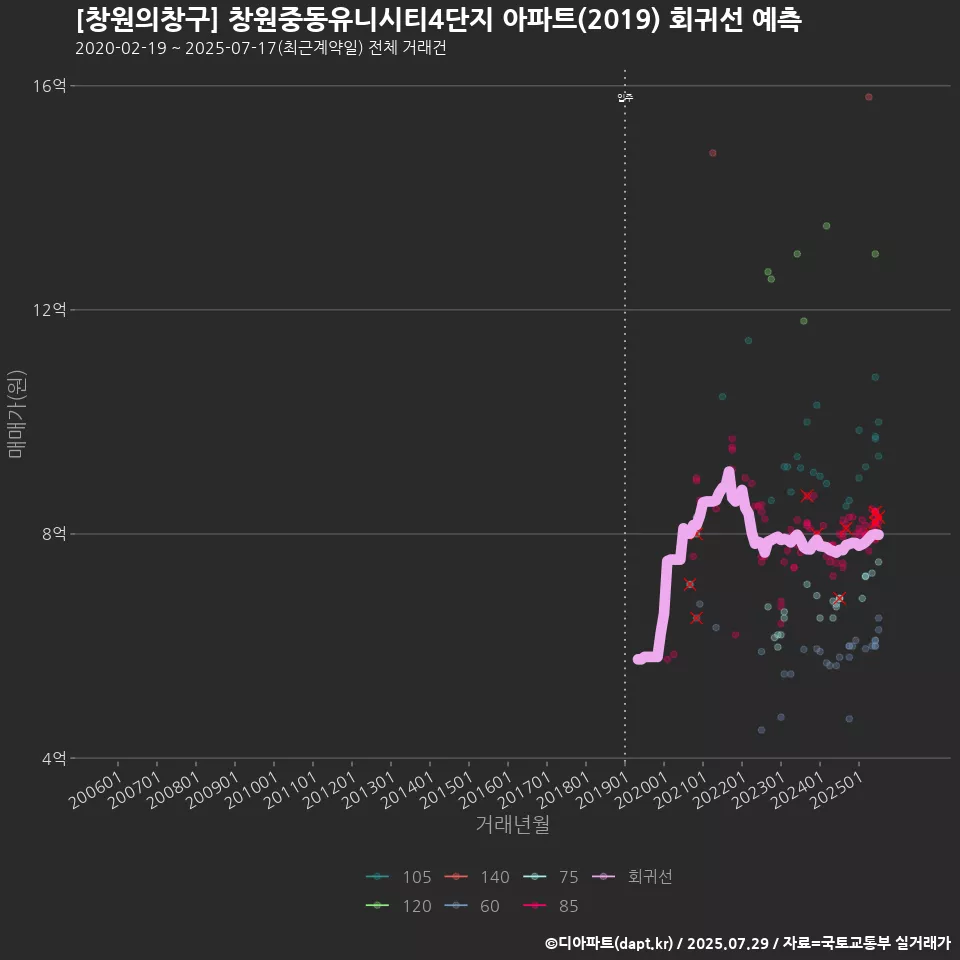 [창원의창구] 창원중동유니시티4단지 아파트(2019) 회귀선 예측