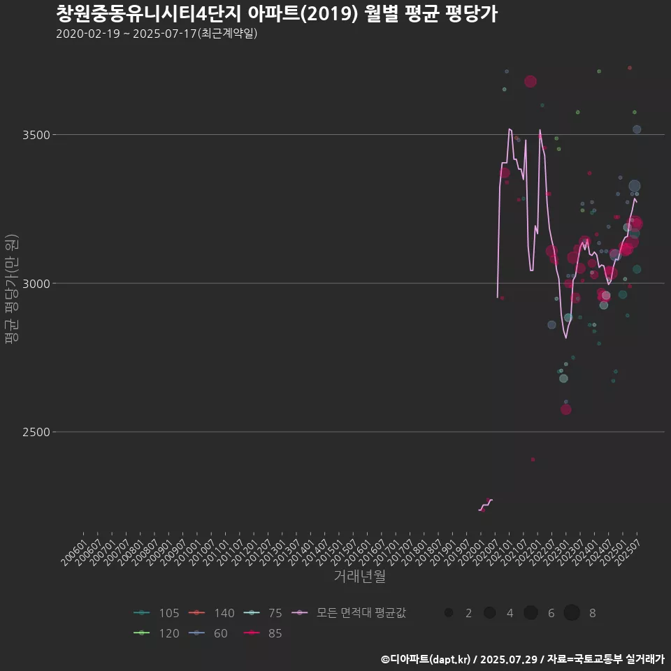 창원중동유니시티4단지 아파트(2019) 월별 평균 평당가