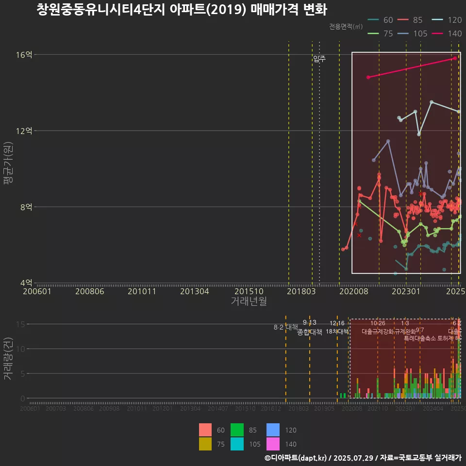 창원중동유니시티4단지 아파트(2019) 매매가격 변화