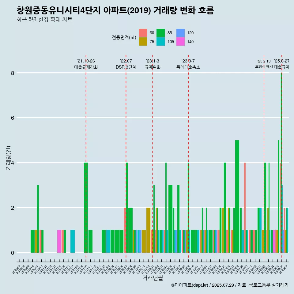창원중동유니시티4단지 아파트(2019) 거래량 변화 흐름