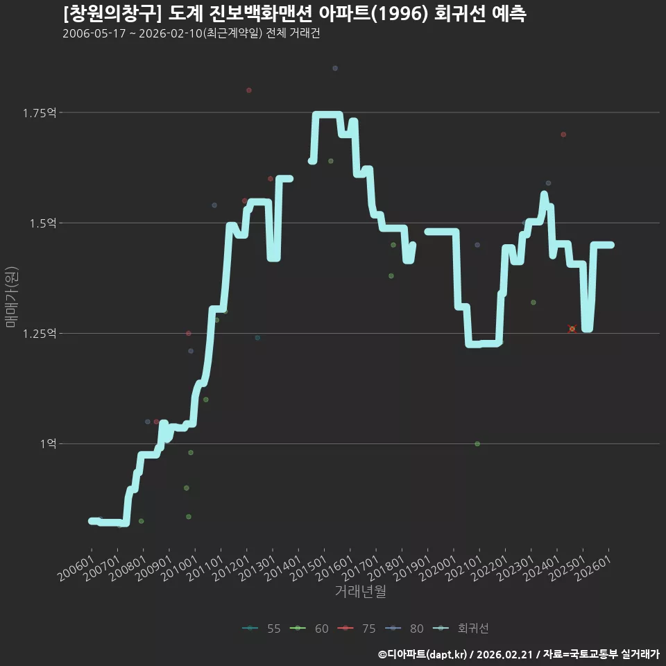 [창원의창구] 도계 진보백화맨션 아파트(1996) 회귀선 예측