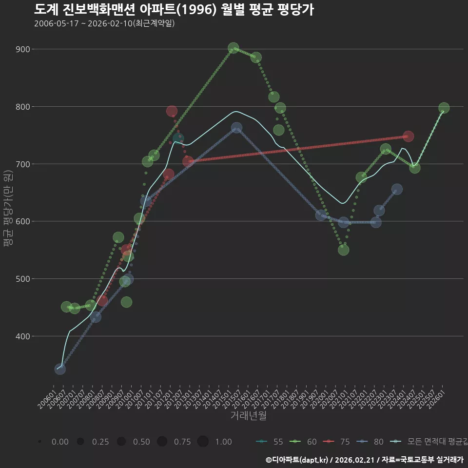 도계 진보백화맨션 아파트(1996) 월별 평균 평당가