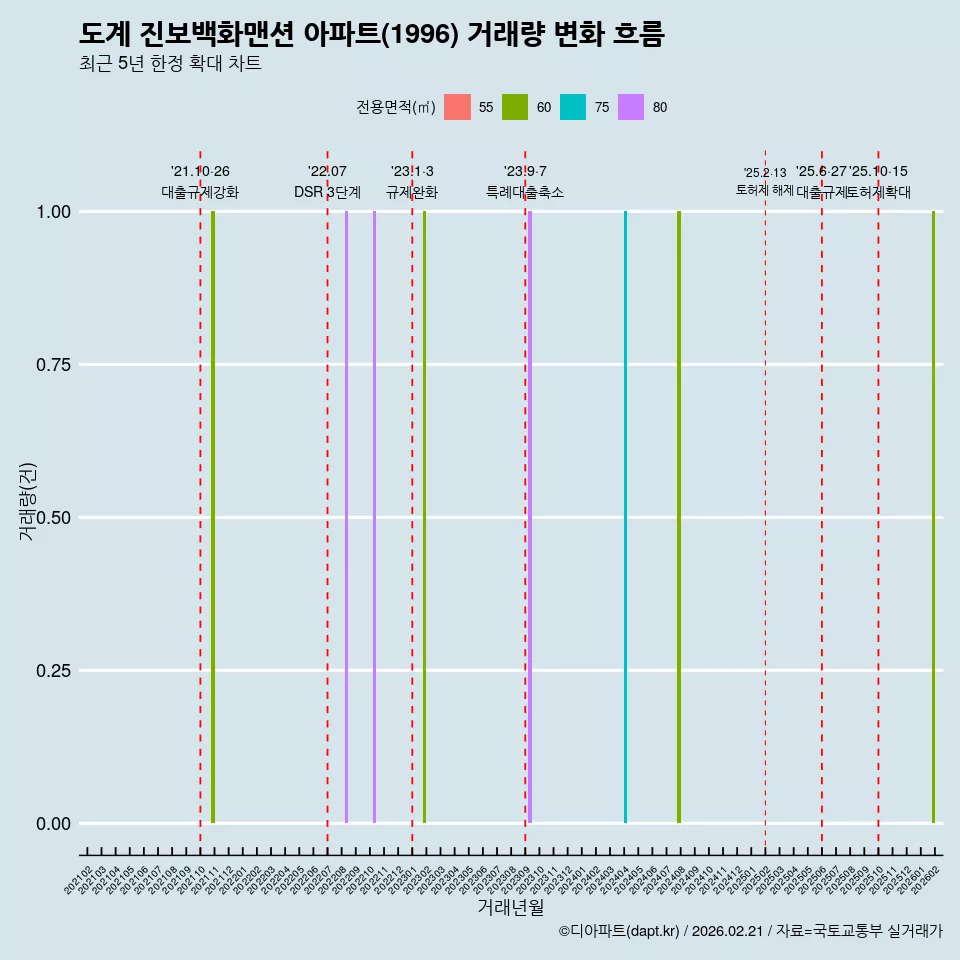 도계 진보백화맨션 아파트(1996) 거래량 변화 흐름