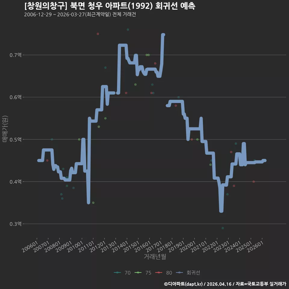 [창원의창구] 북면 청우 아파트(1992) 회귀선 예측