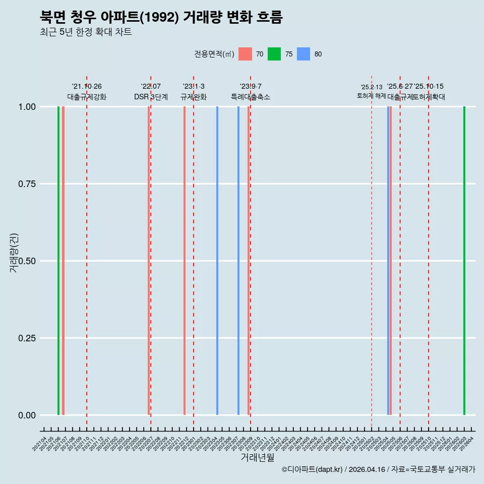 북면 청우 아파트(1992) 거래량 변화 흐름