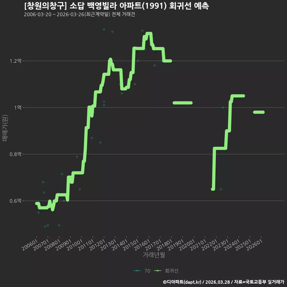 [창원의창구] 소답 백영빌라 아파트(1991) 회귀선 예측