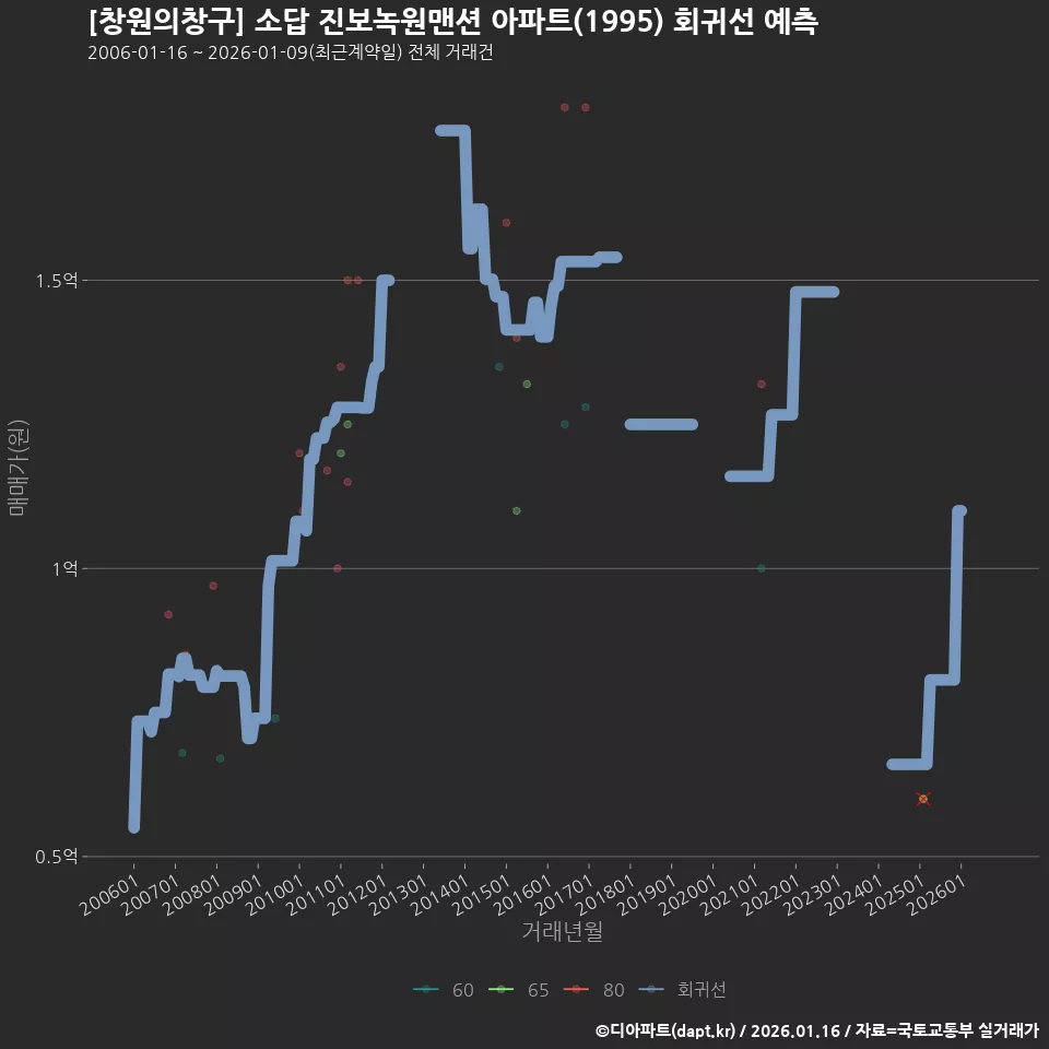 [창원의창구] 소답 진보녹원맨션 아파트(1995) 회귀선 예측