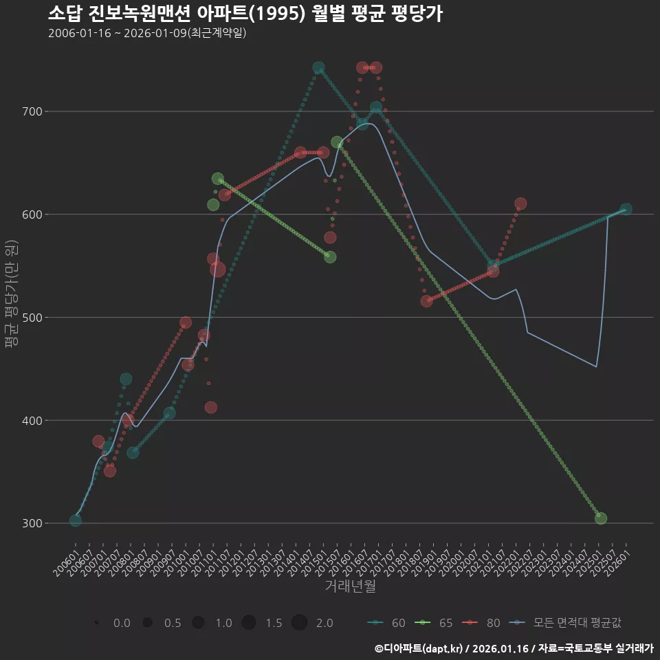 소답 진보녹원맨션 아파트(1995) 월별 평균 평당가