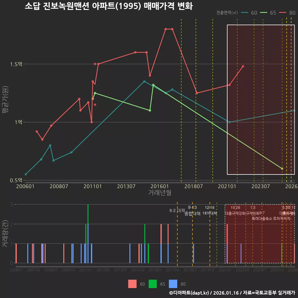 소답 진보녹원맨션 아파트(1995) 매매가격 변화