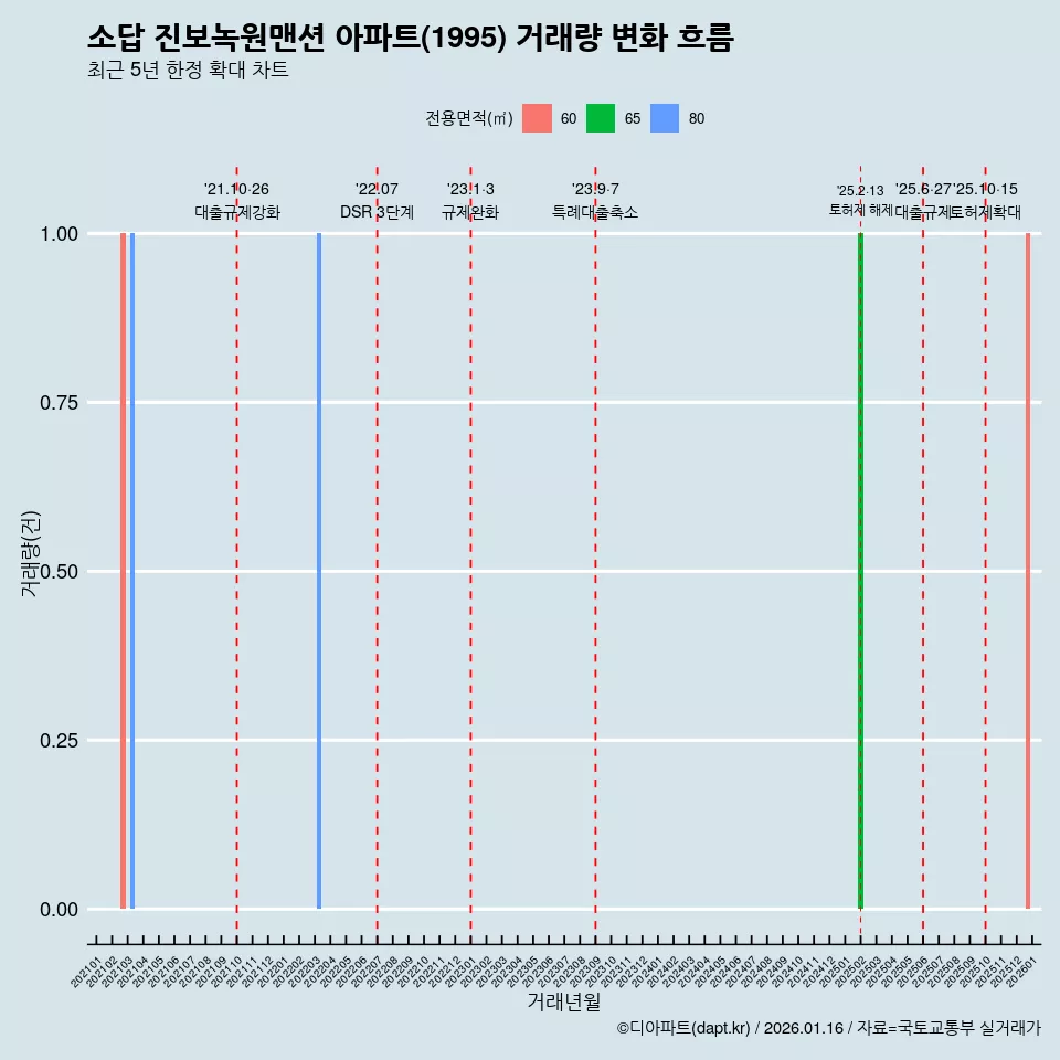 소답 진보녹원맨션 아파트(1995) 거래량 변화 흐름