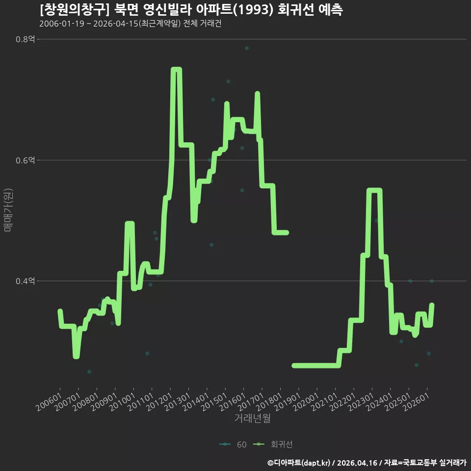 [창원의창구] 북면 영신빌라 아파트(1993) 회귀선 예측