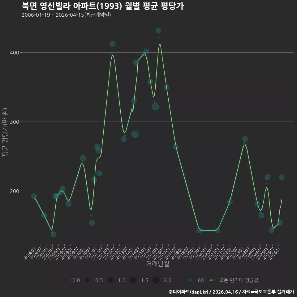 북면 영신빌라 아파트(1993) 월별 평균 평당가