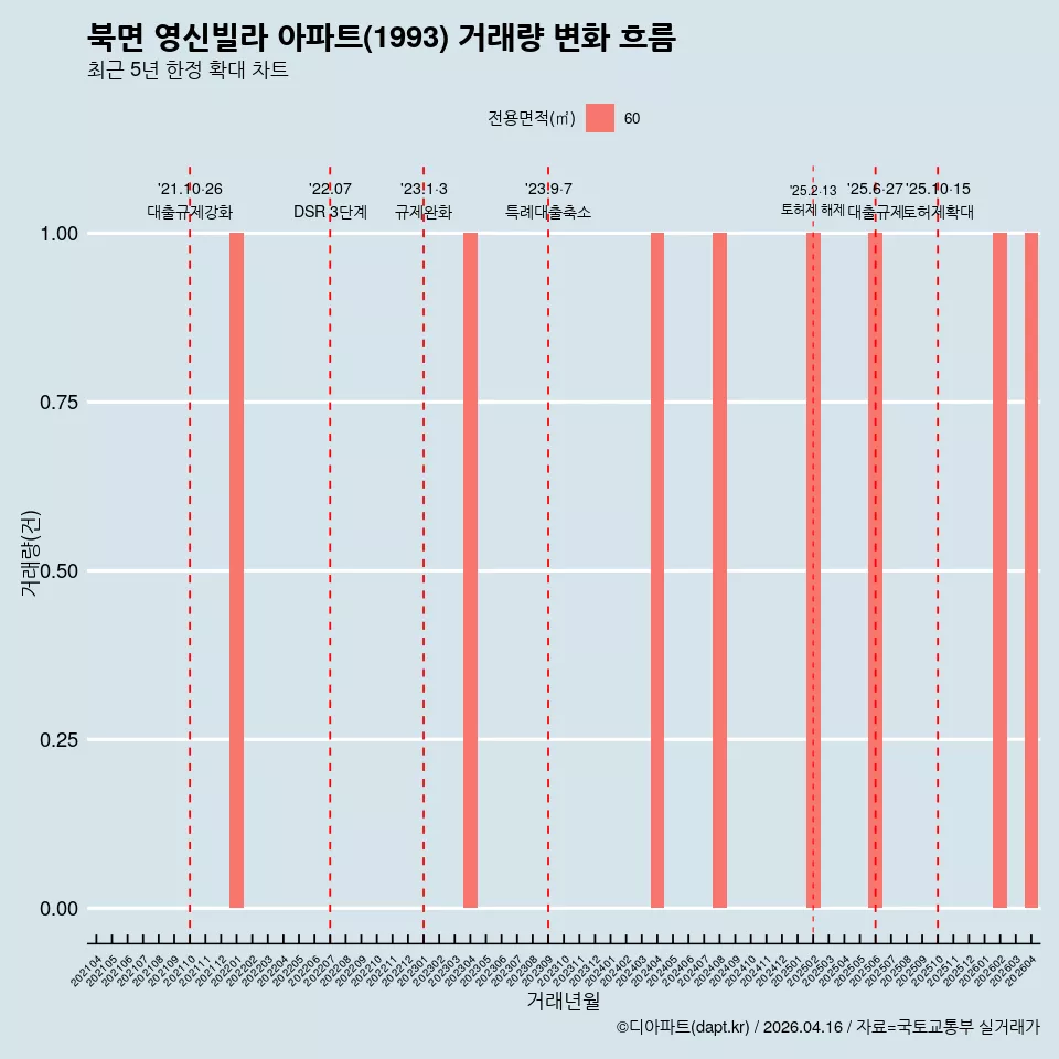 북면 영신빌라 아파트(1993) 거래량 변화 흐름