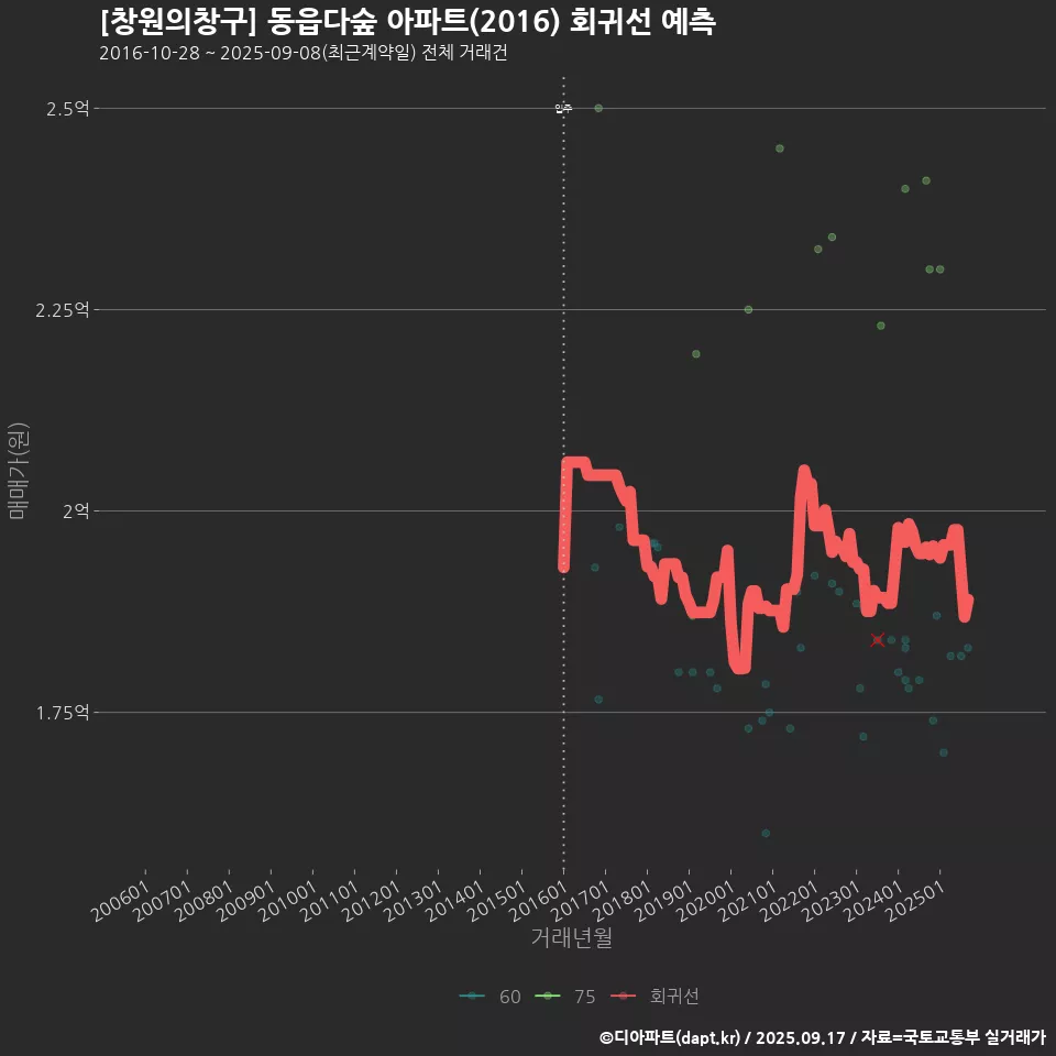 [창원의창구] 동읍다숲 아파트(2016) 회귀선 예측