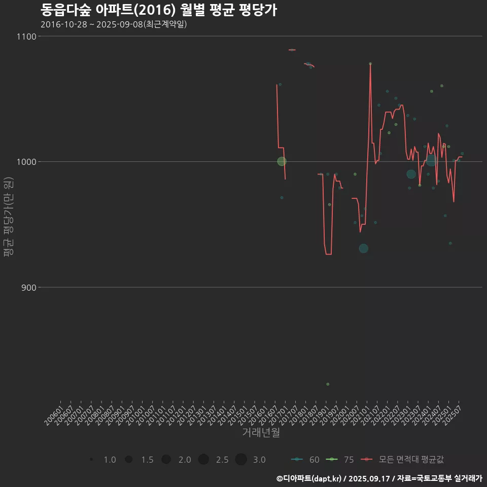 동읍다숲 아파트(2016) 월별 평균 평당가