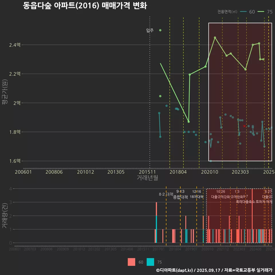 동읍다숲 아파트(2016) 매매가격 변화