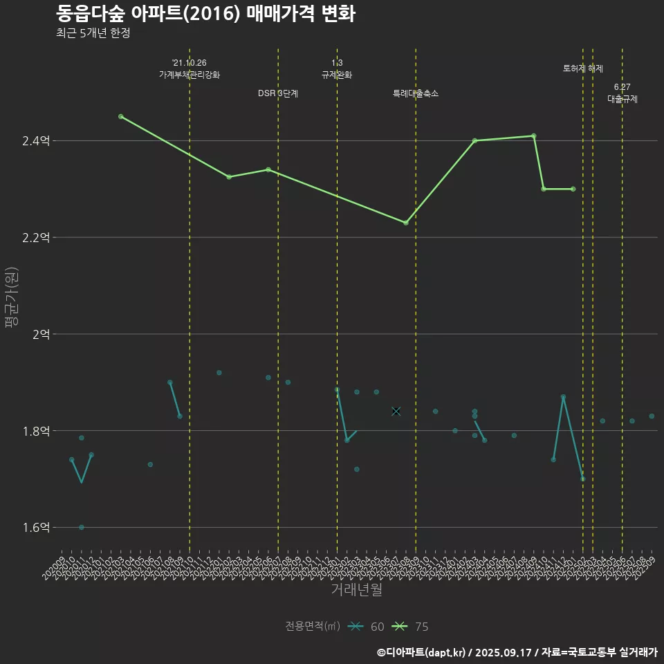 동읍다숲 아파트(2016) 매매가격 변화