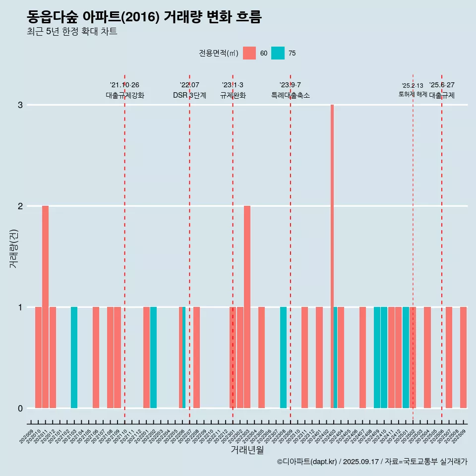 동읍다숲 아파트(2016) 거래량 변화 흐름