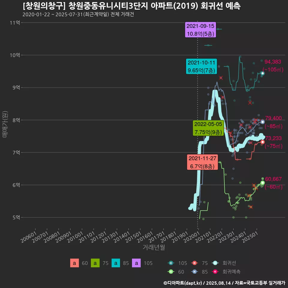 [창원의창구] 창원중동유니시티3단지 아파트(2019) 회귀선 예측