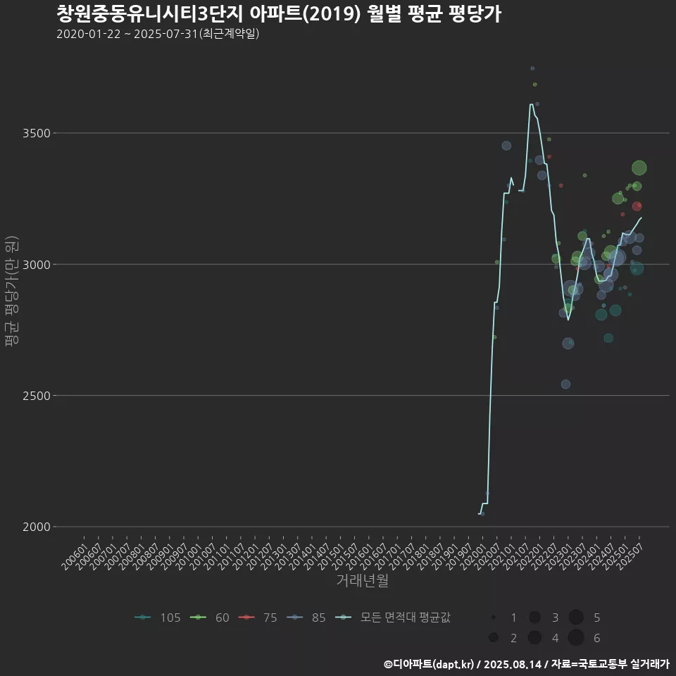 창원중동유니시티3단지 아파트(2019) 월별 평균 평당가