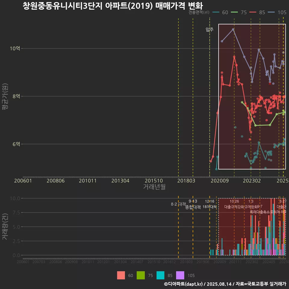 창원중동유니시티3단지 아파트(2019) 매매가격 변화