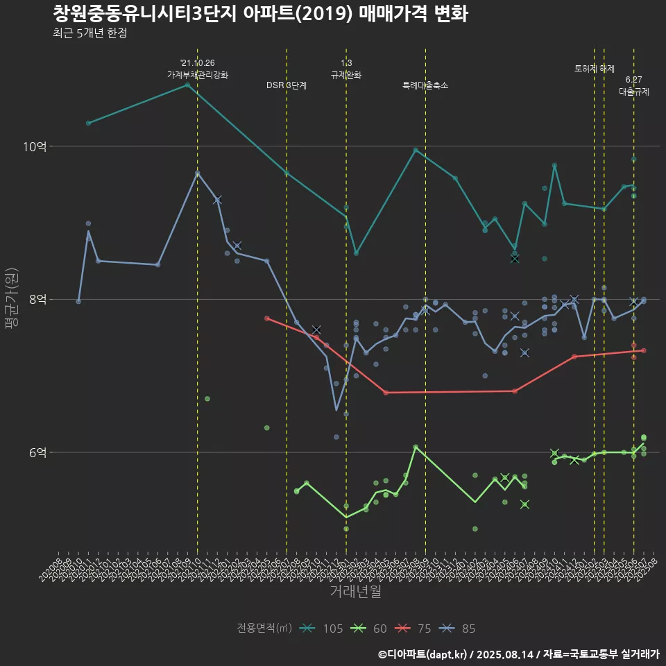 창원중동유니시티3단지 아파트(2019) 매매가격 변화