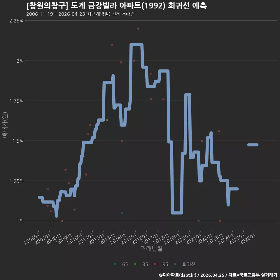 [창원의창구] 도계 금강빌라 아파트(1992) 회귀선 예측